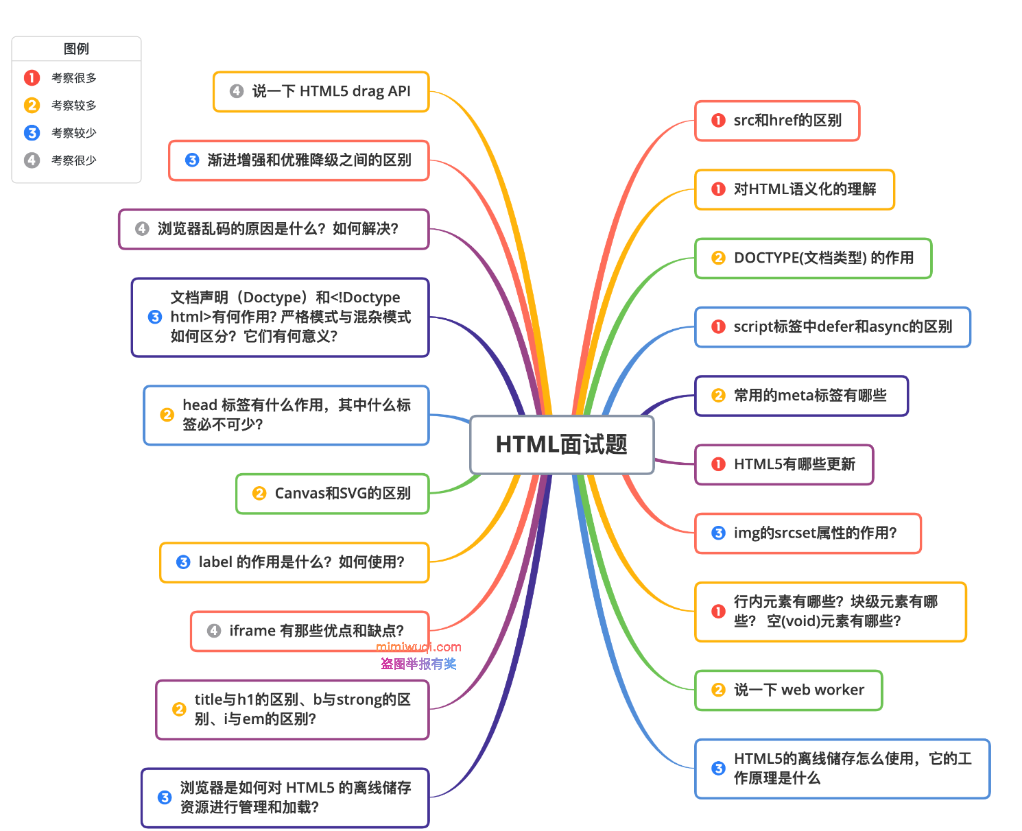 前端面试题-HTML总结 1