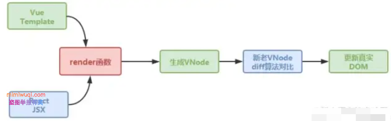 面试官让我回答 React 和 Vue 框架的区别. 1