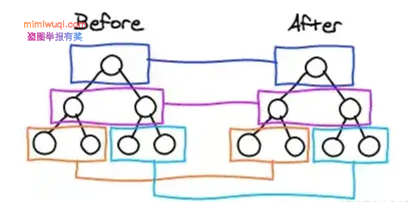 面试官让我回答 React 和 Vue 框架的区别. 2