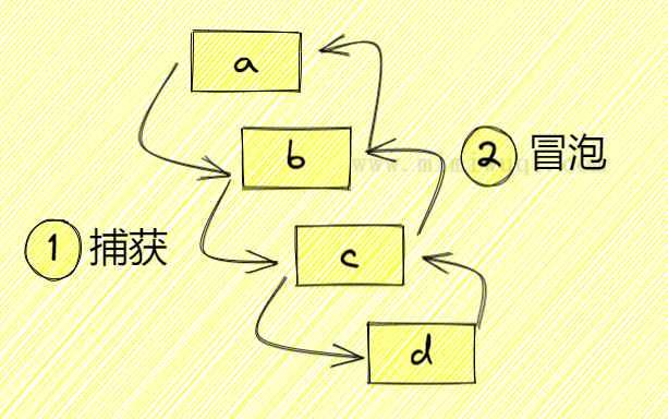 JS中 e.target 和 e.currentTarget 有啥区别呢？ 1