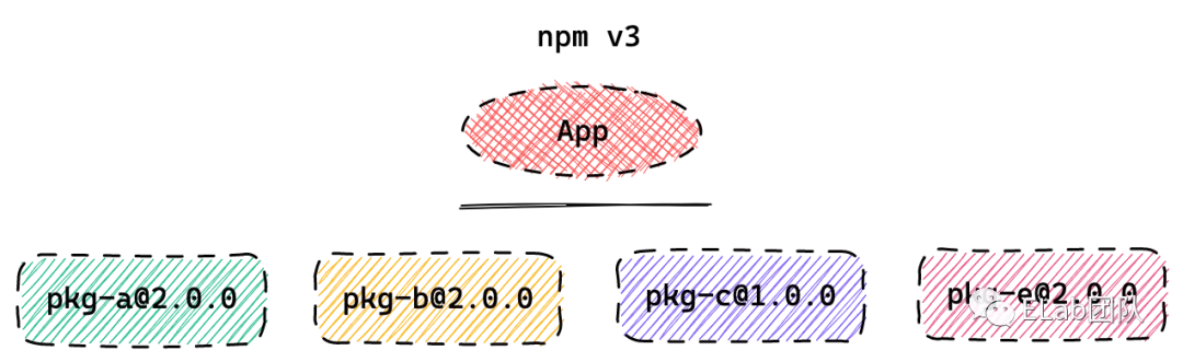 深入剖析 npm & yarn 包管理机制 12