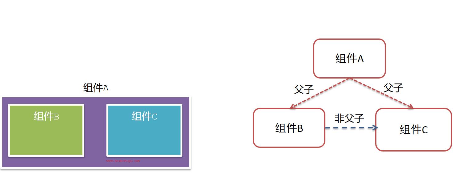 一文彻底搞懂前端Vue组件多种通信方式 1