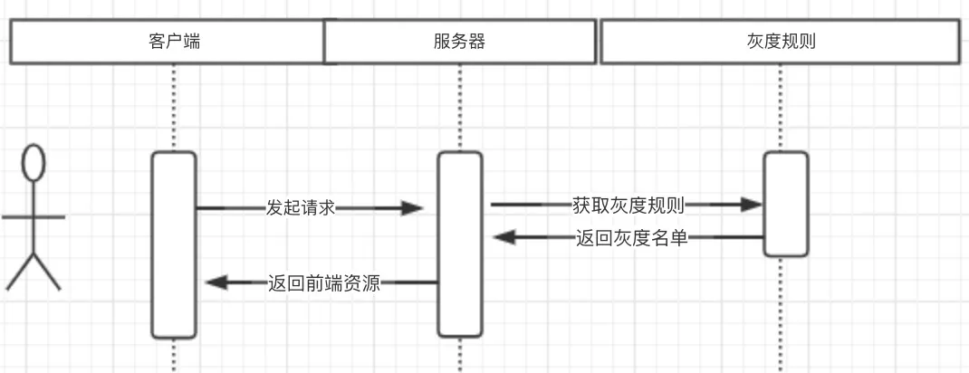 前端灰度发布是什么？ 4