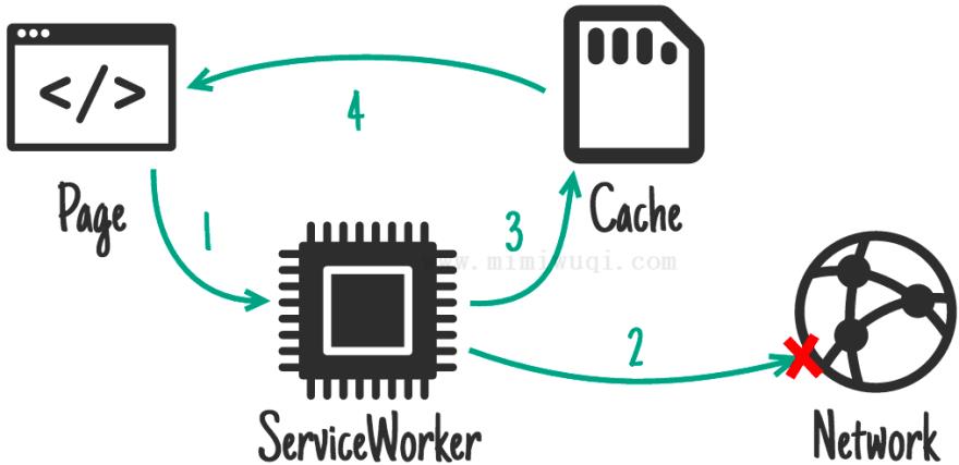 PWA 面试题总结 7