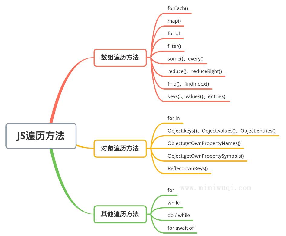 JavaScript中有哪些循环遍历方法，你知道吗？ 1