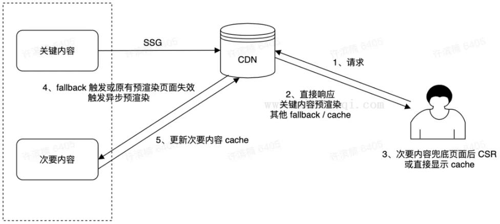 SSR、CSR、ISR、SSG你还傻傻分不清！ 1