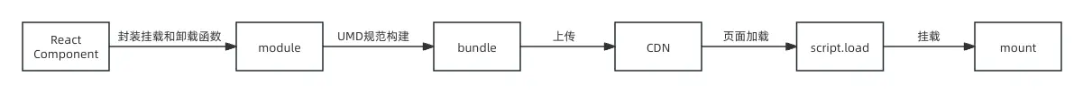 React组件如何适配到MVC项目？