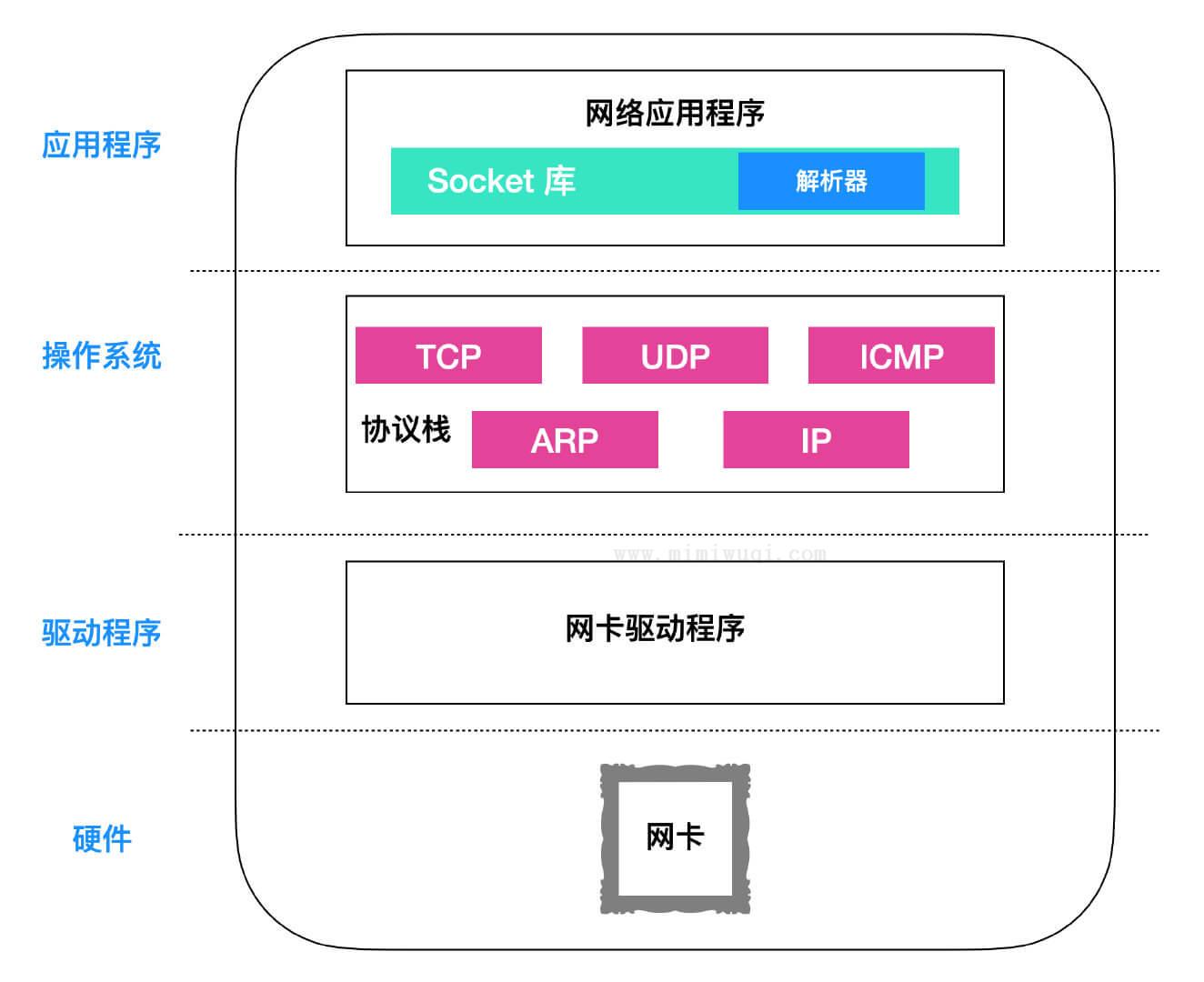 关于Socket的认识，看我这几篇就够了 1