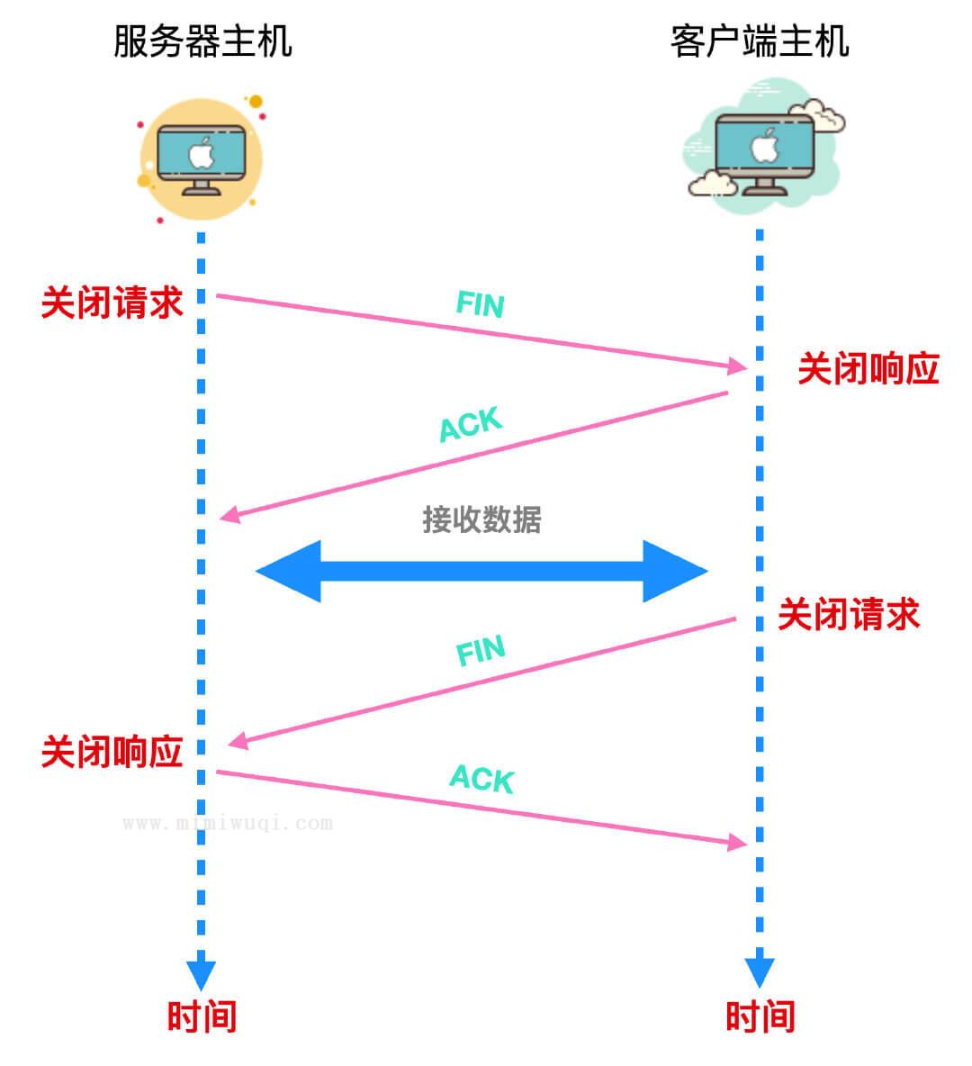 关于Socket的认识，看我这几篇就够了 9