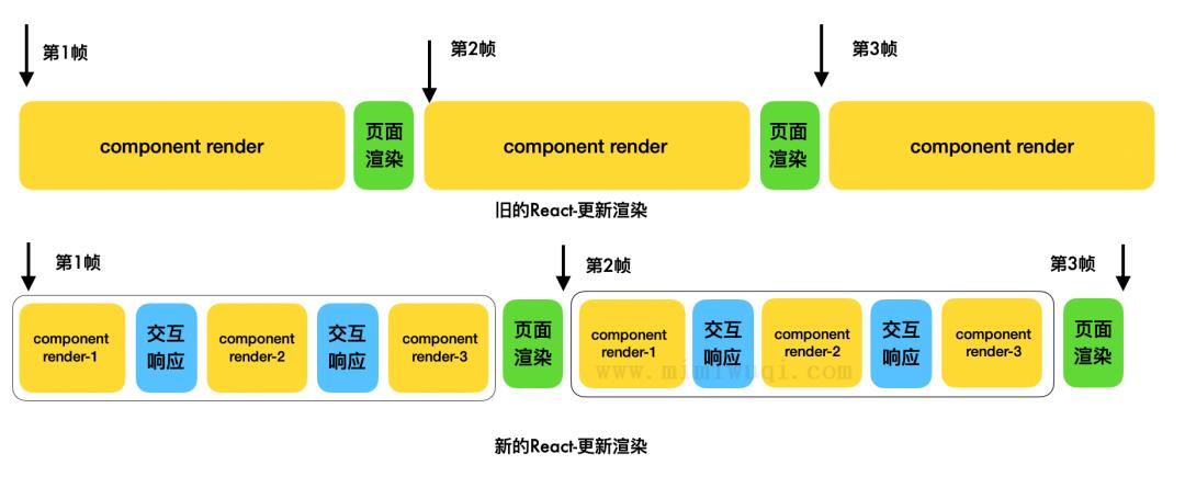 有react fiber，为什么不需要vue fiber？ 10